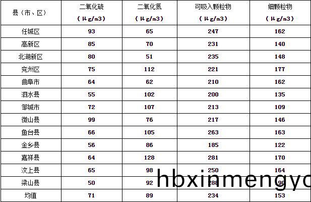 濟(ji)寧市(shi)大氣環境質(zhi)量(liang)2015年12月份13縣(xian)市區(qu)排(pai)名(ming)